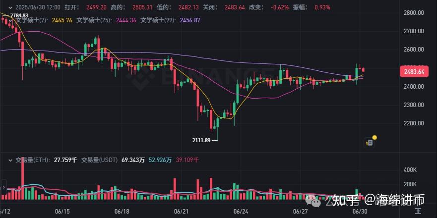九游会内容-LDO冲破比特币美元大关，牛市是否已来临？