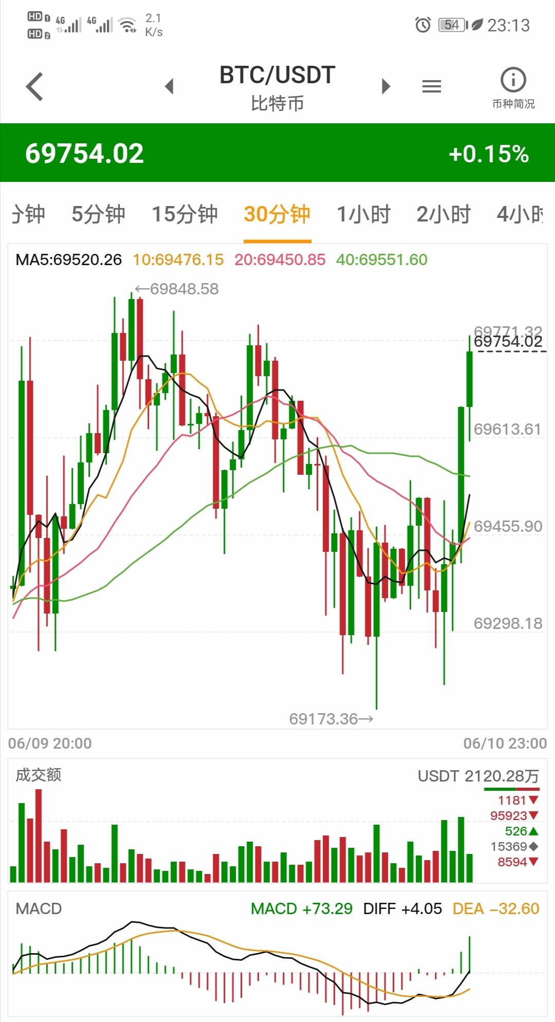 AVAX冲破USDT美元大关，牛市是否已来临？