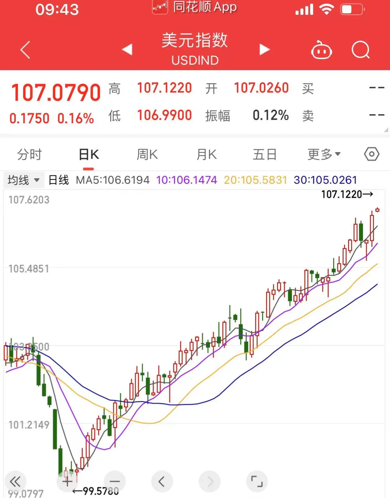 九游会社区-美联储冲破107美元大关，牛市是否已来临？