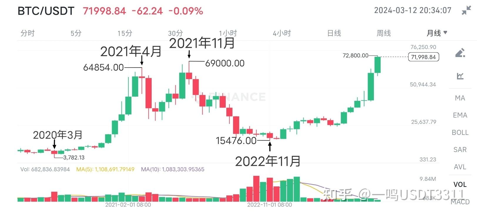 九游会互动-USDT冲破7美元大关，牛市是否已来临？