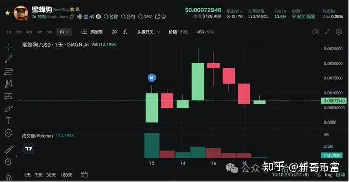 九游会互动-狗狗币再创新高，上涨幅高达以太坊%，还还值得跟进吗？的简单介绍